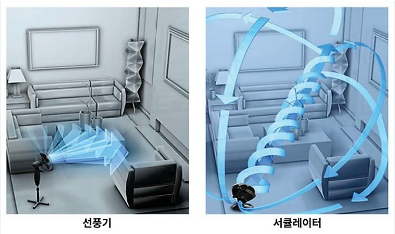 써큘레이터 사용법 3가지 효과적인 활용 방법 안내