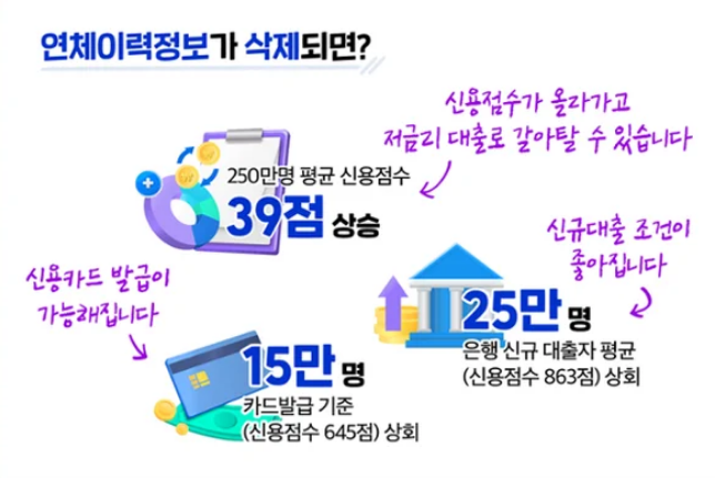 대출 연체정보 해제 3단계 조회 방법 신용회복 전략