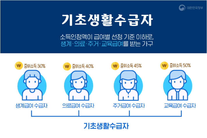 기초생활수급자 조건 기준 소득 재산 기준 총정리