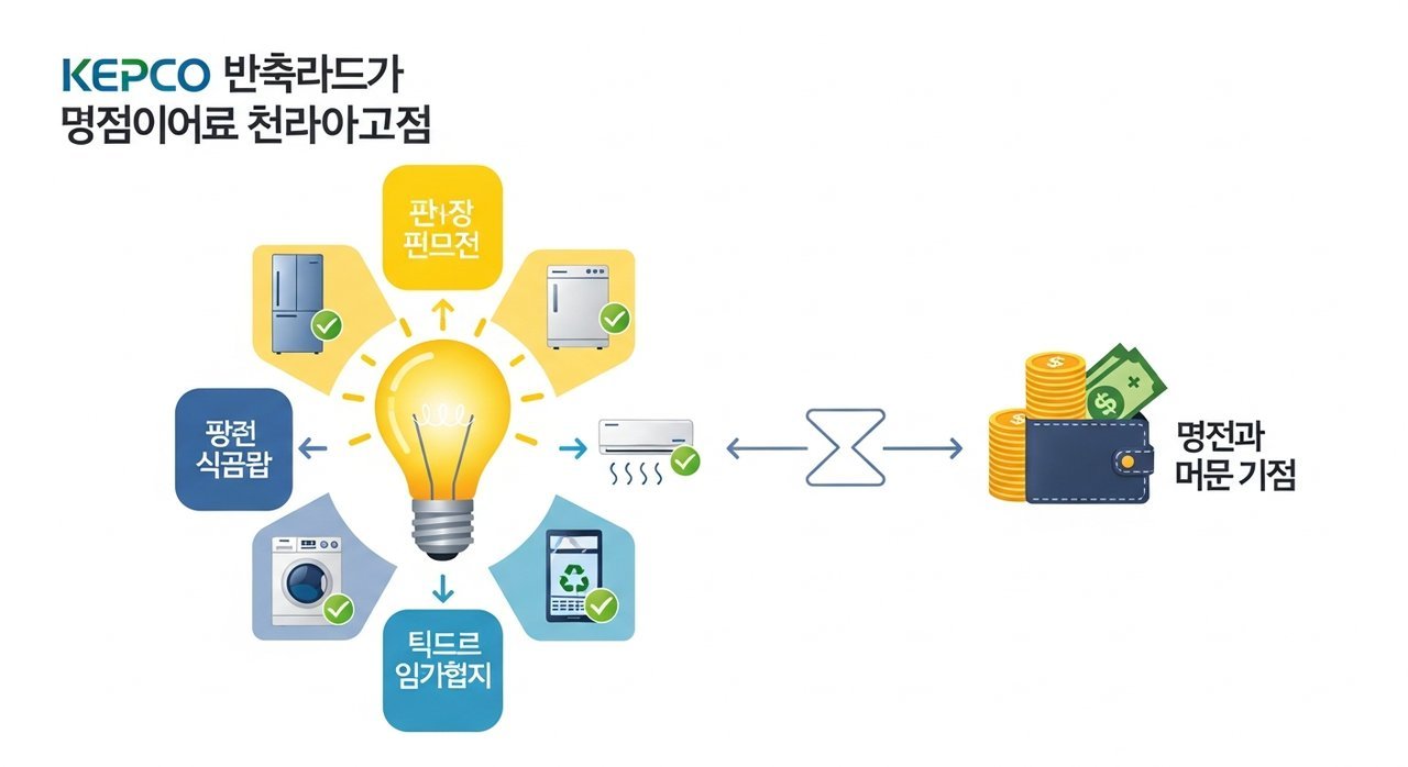 한전 고효율 가전제품 구매지원사업 신청 | 고효율 가전 환급, 이것만 알면 끝!