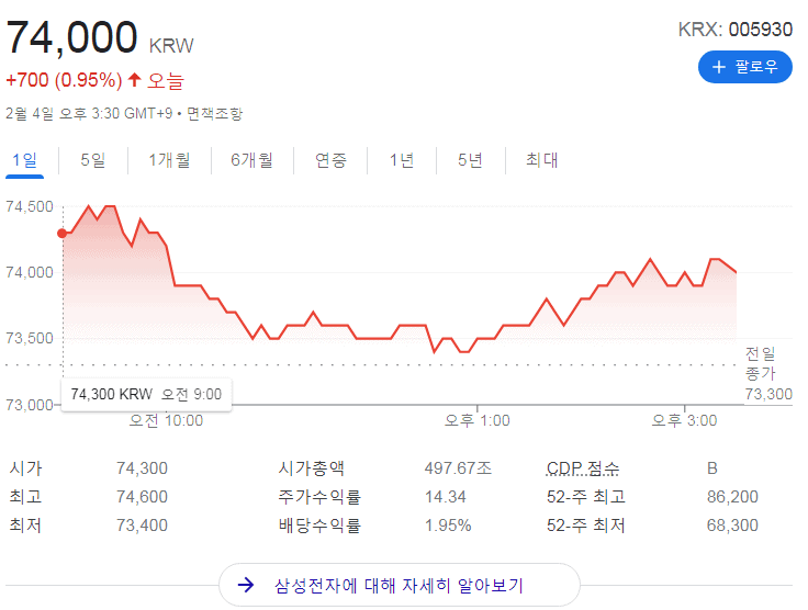 삼성전자 주가 흐름 차트