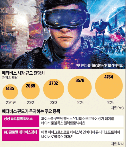 삼성과 KB 메타버스 펀드의 차이