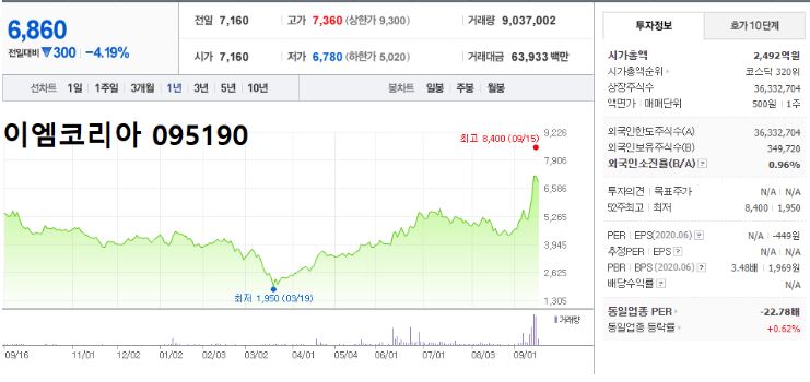 이엠코리아 주가 흐름 차트