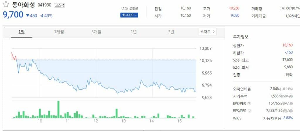 동아화성 주가 흐름 차트