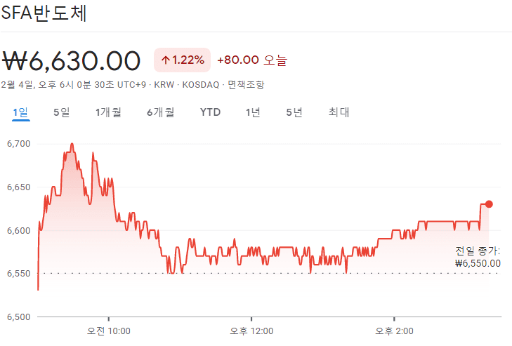 SFA반도체 주가 흐름 차트