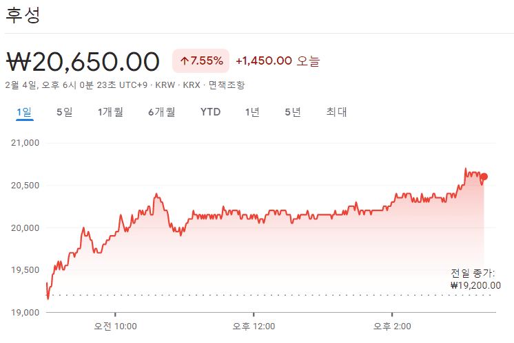 후성 주가 흐름 차트