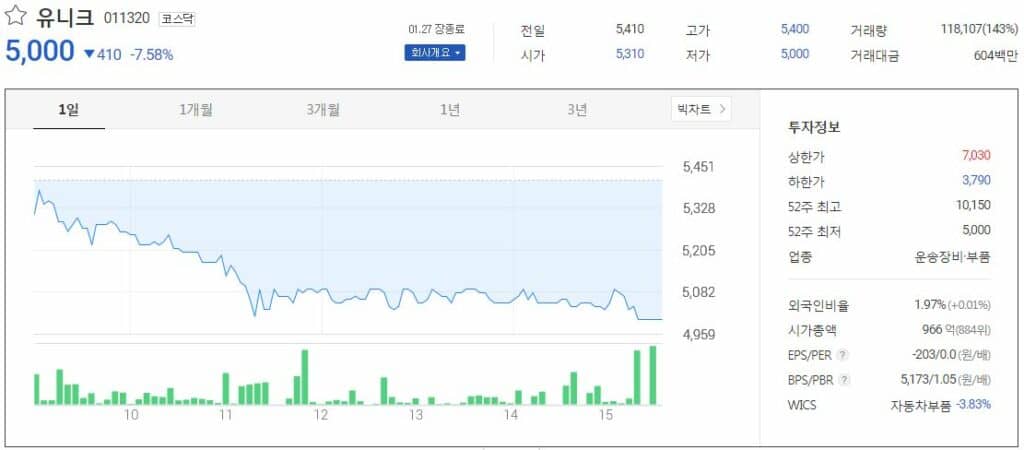 유니크 주가 흐름 차트