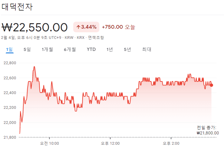 대덕전자 주가 흐름 차트