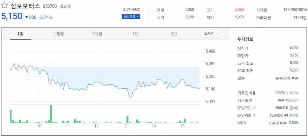 삼보모터스 주가 흐름 차트