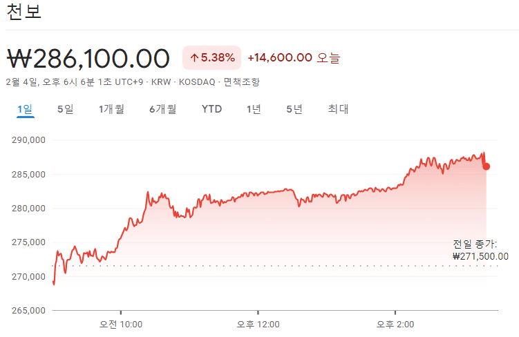 천보 주가 흐름 차트