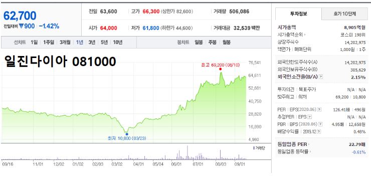일진다이아 주가 흐름 차트