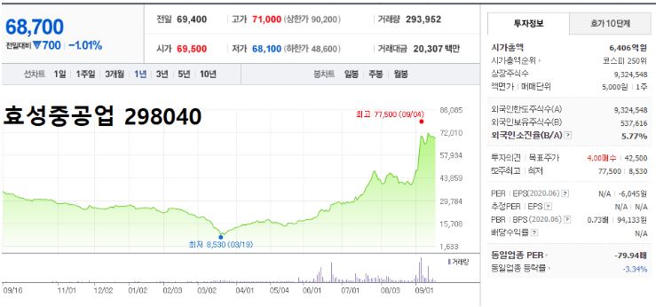 효성중공업 주가 흐름 차트
