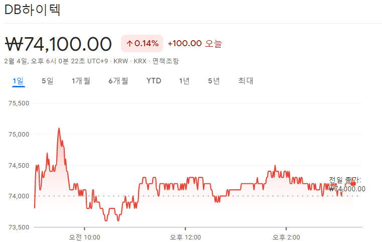 DB하이텍 주가 흐름 차트