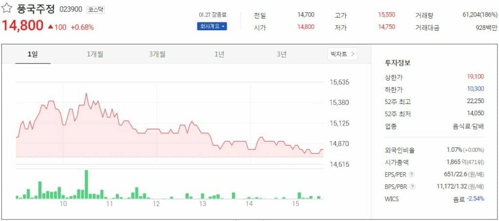 풍국주정 주가 흐름 차트