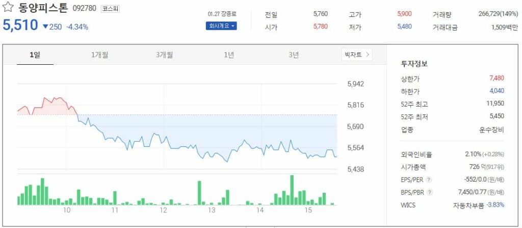 동양피스톤 주가 흐름 차트