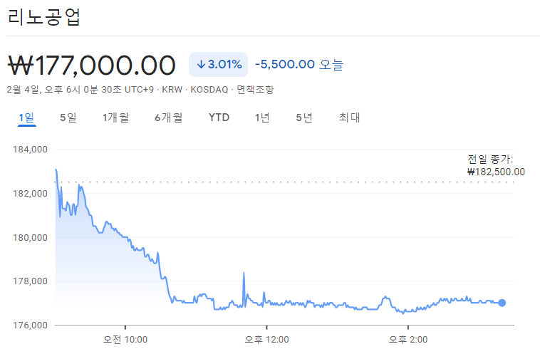 리노공업 주가 흐름 차트