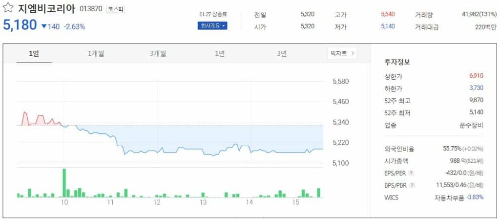 지엠비코리아 주가 흐름 차트